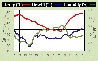 temperature/dewpoint 24 hrs