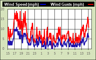 wind speed 24 hrs