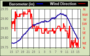 barometer/wind direction 24 hra