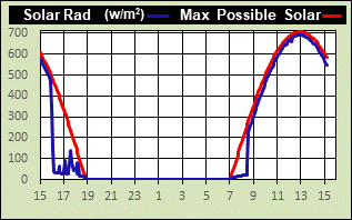 solar radiation 24 hrs