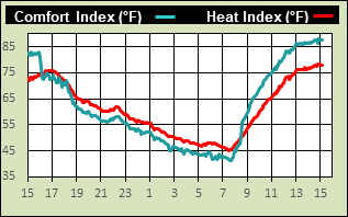 heat index/windchill 24 hrs